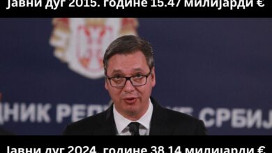 Јавни дуг Србије крајем октобра 2024. износио 38,14 милијарди евра! Јавни дуг Србије крајем октобра 2024. износио 38,14 милијарди евра!