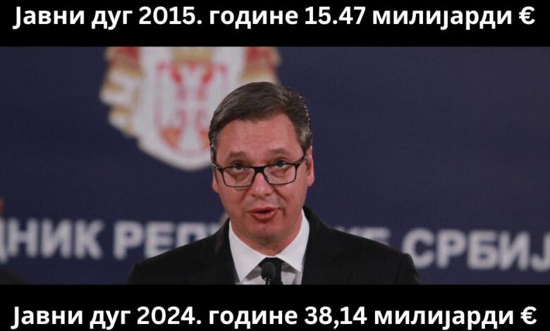 Јавни дуг Србије крајем октобра 2024. износио 38,14 милијарди евра! Јавни дуг Србије крајем октобра 2024. износио 38,14 милијарди евра!