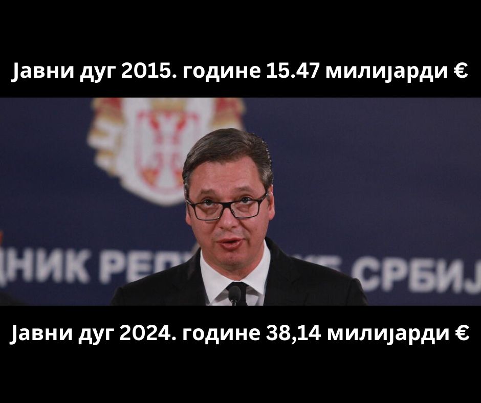 Јавни дуг Србије крајем октобра 2024. износио 38,14 милијарди евра! Јавни дуг Србије крајем октобра 2024. износио 38,14 милијарди евра!