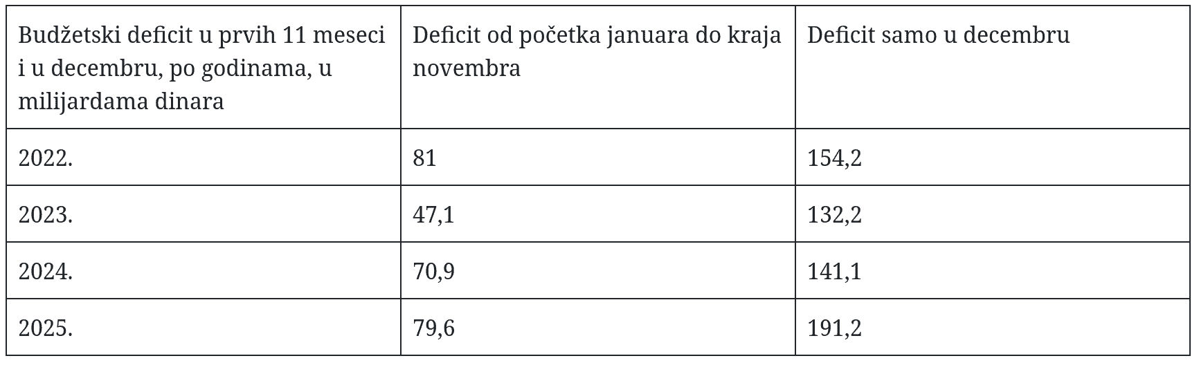 Трошили 4,6 милиона евра на сат! Само у децембру Влада направила минус у државној каси од 1,6 милијарди евра