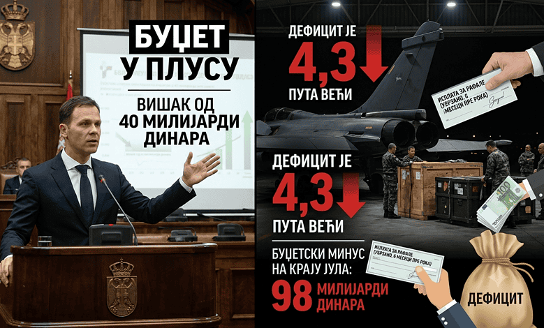 Док се Мали хвали вишком, мањак у државној каси милијарду евра Док се Мали хвали вишком, мањак у државној каси милијарду евра