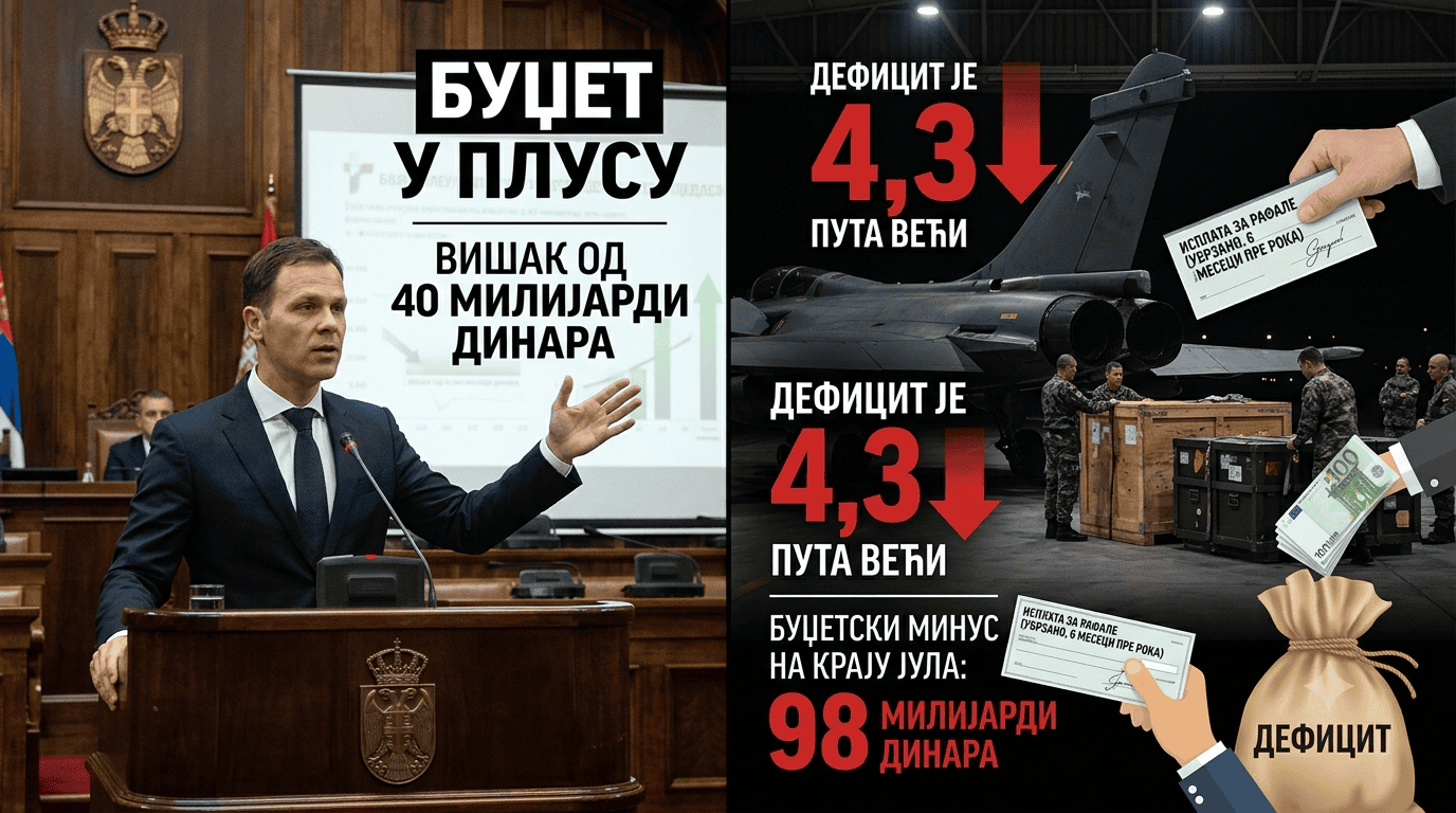 Док се Мали хвали вишком, мањак у државној каси милијарду евра Док се Мали хвали вишком, мањак у државној каси милијарду евра