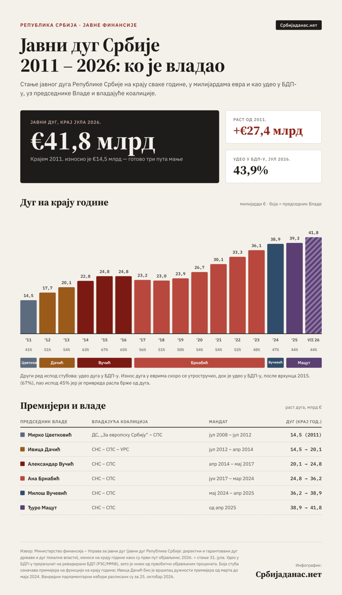 Јавни дуг Србије 2011 – 2026: Вучић нас увалио у 30 милијарди евра дуга!