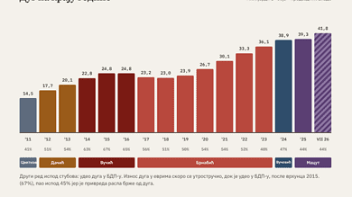 Јавни дуг Србије 2011 – 2026: Вучић нас увалио у 30 милијарди евра дуга!
