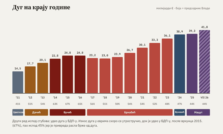 Јавни дуг Србије 2011 – 2026: Вучић нас увалио у 30 милијарди евра дуга! Јавни дуг Србије 2011 – 2026: Вучић нас увалио у 30 милијарди евра дуга!