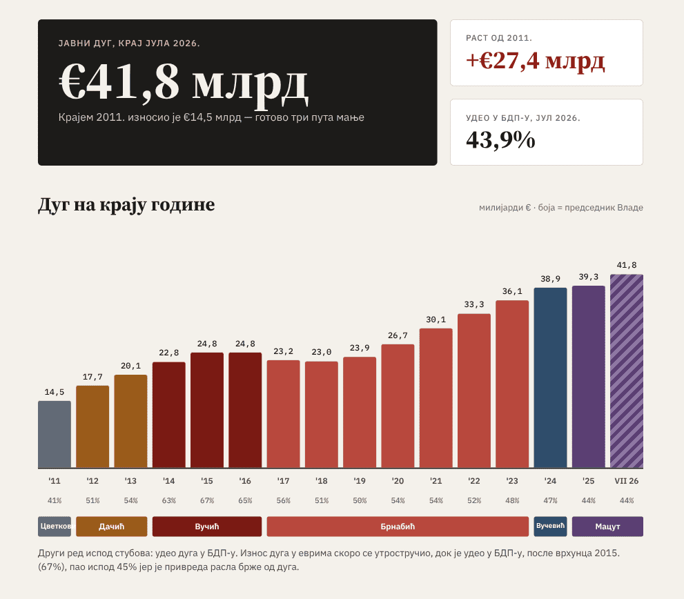 Јавни дуг Србије 2011 – 2026: Вучић нас увалио у 30 милијарди евра дуга!
