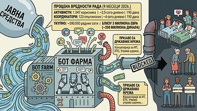 Цена лажног „гласа народа“: 350 милиона динара за девет месеци! Графикон показује процену вредности рада у Србији за 9 месеци 2026.