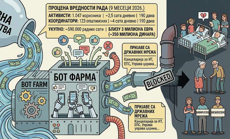 Графикон показује процену вредности рада у Србији за 9 месеци 2026.