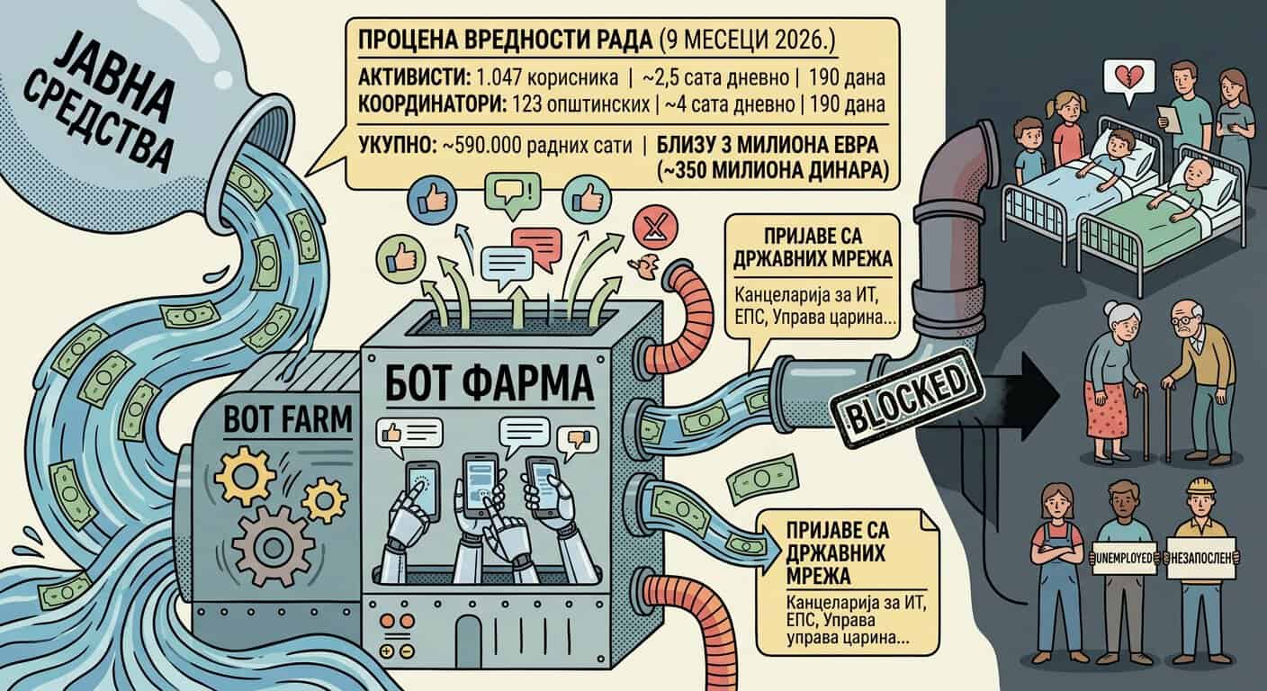 Графикон показује процену вредности рада у Србији за 9 месеци 2026.