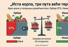 Поређење трошкова хране у Србији и Немачкој са новчаним износима и процентима.