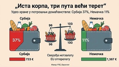 Поређење трошкова хране у Србији и Немачкој са новчаним износима и процентима.