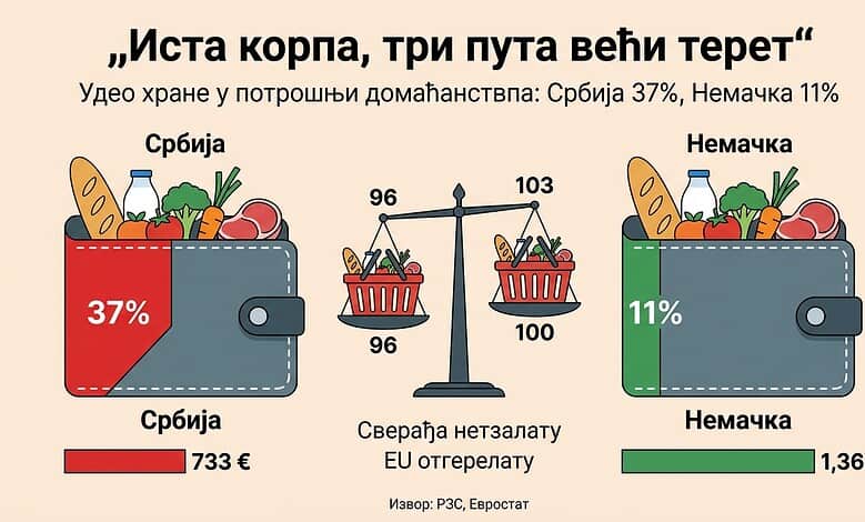 Поређење трошкова хране у Србији и Немачкој са новчаним износима и процентима.