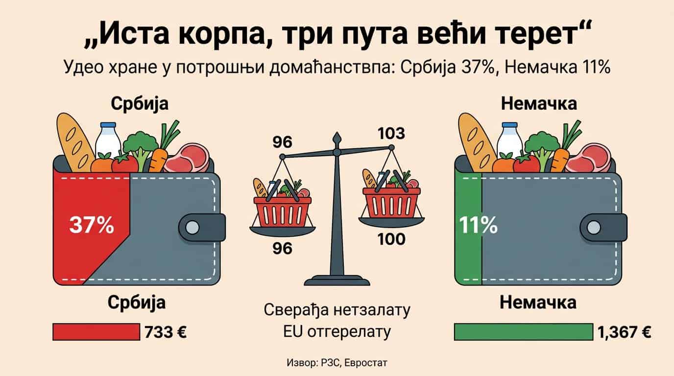 Поређење трошкова хране у Србији и Немачкој са новчаним износима и процентима.