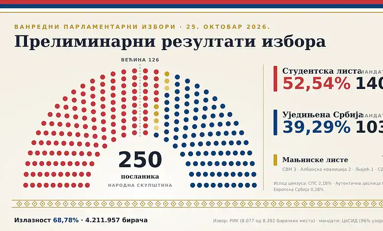 Слика са изборне табле са резултатима.