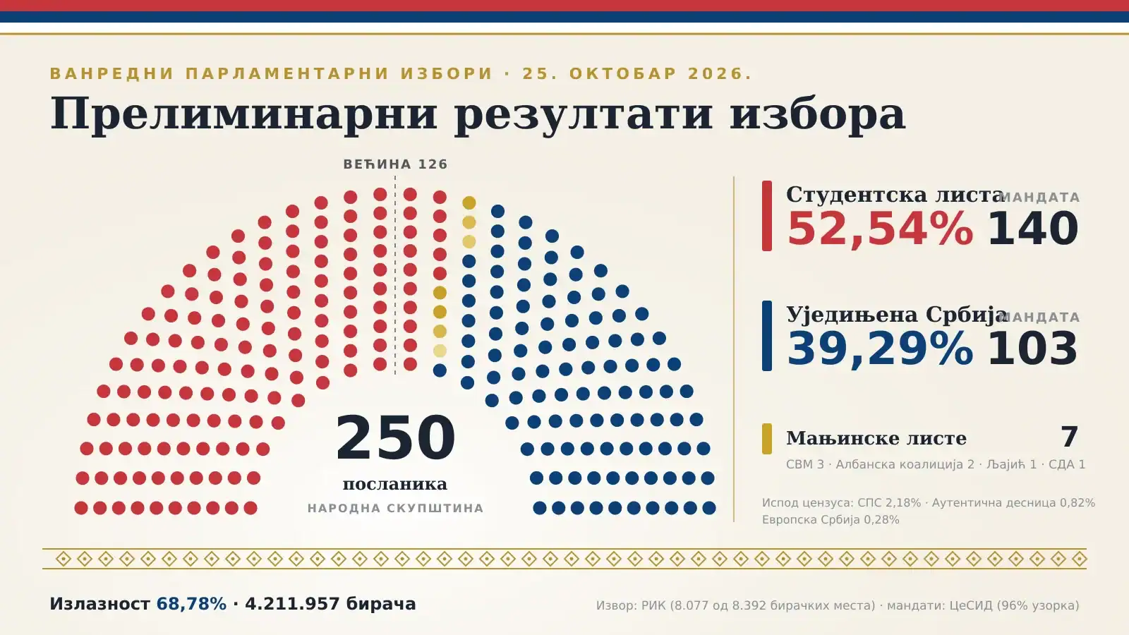 Слика са изборне табле са резултатима.