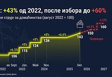 Графикон повећања цене струје у Србији од 2021. до 2027.