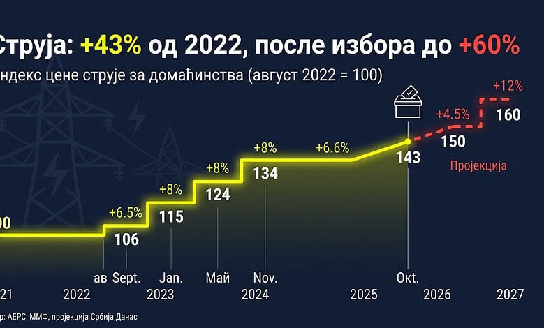 Графикон повећања цене струје у Србији од 2021. до 2027.