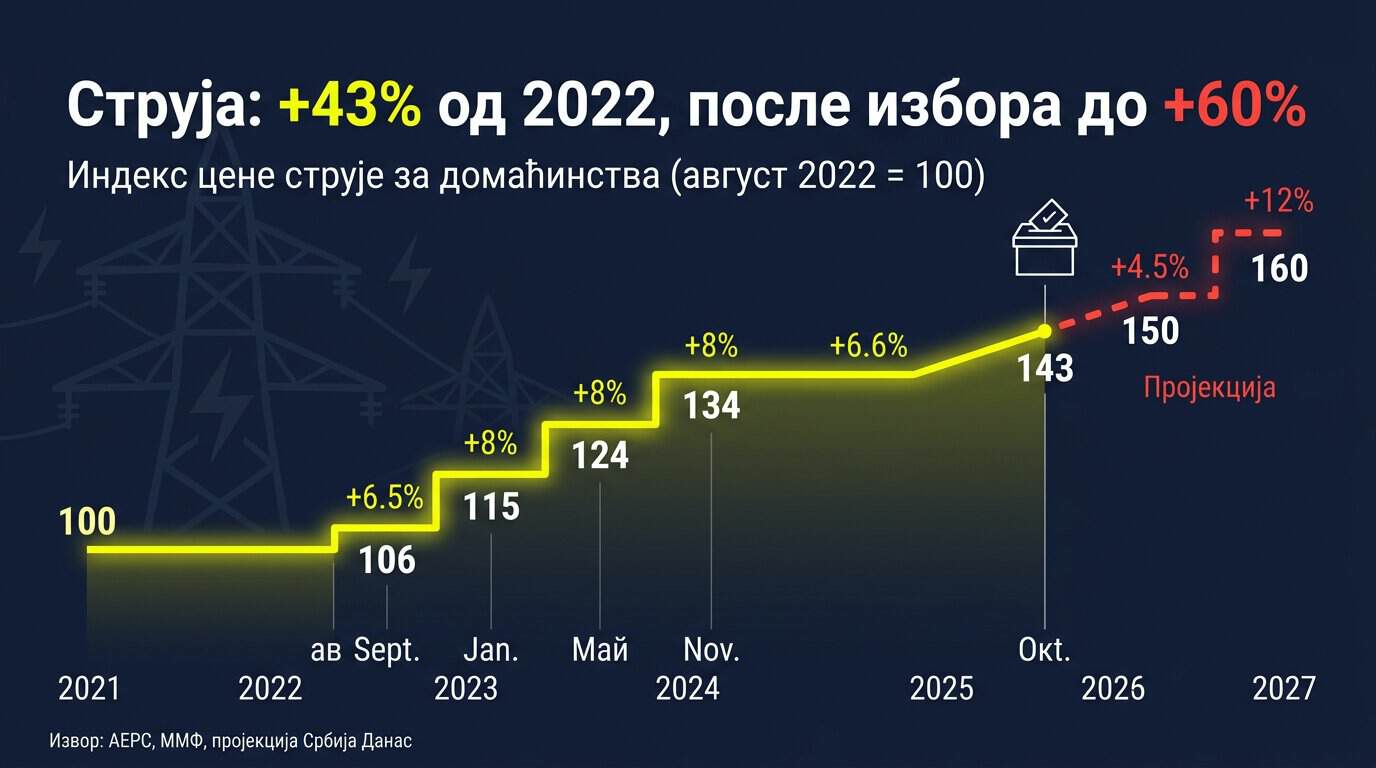 Графикон повећања цене струје у Србији од 2021. до 2027.